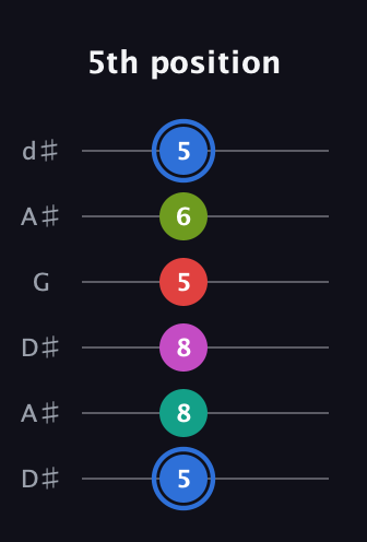 G♯ Augmented 7th Sharp 9th guitar tab — 5th position (5 8 8 5 6 5) in Open D Tuning (DADF♯AD) · Capo 1