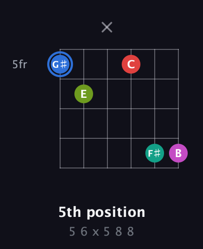 G♯ Augmented 7th Sharp 9th guitar chord — 5th position (5 6 x 5 8 8) fretboard diagram in Open D Tuning (DADF♯AD) · Capo 1