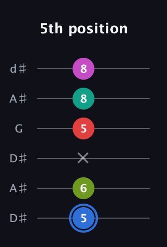 G♯ Augmented 7th Sharp 9th guitar tab — 5th position (5 6 x 5 8 8) in Open D Tuning (DADF♯AD) · Capo 1