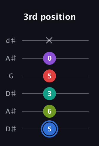 G♯ Augmented 9th Flat 13th guitar tab — 3rd position (5 6 3 5 0 x) in Open D Tuning (DADF♯AD) · Capo 1
