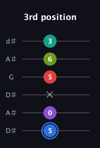 G♯ Augmented 9th Flat 13th guitar tab — 3rd position (5 0 x 5 6 3) in Open D Tuning (DADF♯AD) · Capo 1