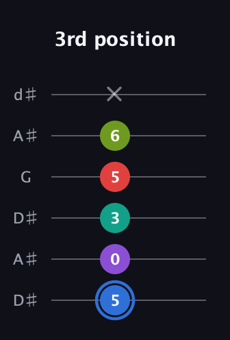 G♯ Augmented 9th Sharp 13th guitar tab — 3rd position (5 0 3 5 6 x) in Open D Tuning (DADF♯AD) · Capo 1