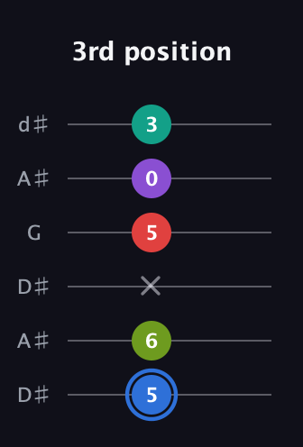 G♯ Augmented 9th Sharp 13th guitar tab — 3rd position (5 6 x 5 0 3) in Open D Tuning (DADF♯AD) · Capo 1