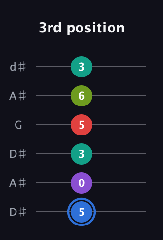 G♯ Augmented 9th Sharp 13th guitar tab — 3rd position (5 0 3 5 6 3) in Open D Tuning (DADF♯AD) · Capo 1