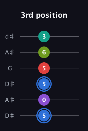 G♯ Augmented 9th Sharp 13th guitar tab — 3rd position (5 0 5 5 6 3) in Open D Tuning (DADF♯AD) · Capo 1