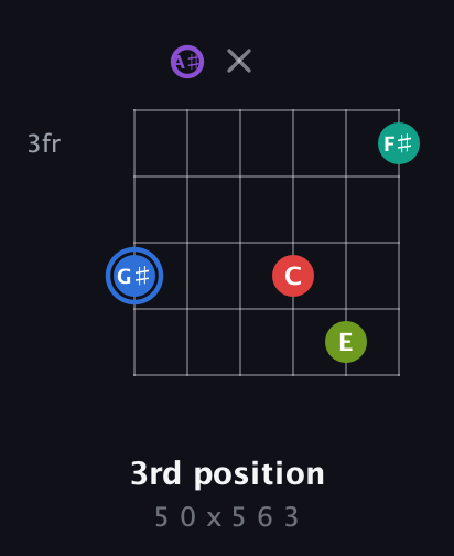 G♯ Augmented 9th Sharp 13th guitar chord — 3rd position (5 0 x 5 6 3) fretboard diagram in Open D Tuning (DADF♯AD) · Capo 1