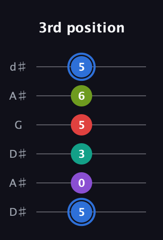 G♯ Augmented 9th guitar tab — 3rd position (5 0 3 5 6 5) in Open D Tuning (DADF♯AD) · Capo 1