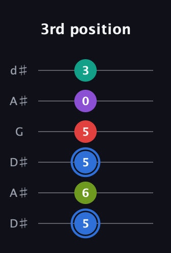 G♯ Augmented 9th guitar tab — 3rd position (5 6 5 5 0 3) in Open D Tuning (DADF♯AD) · Capo 1