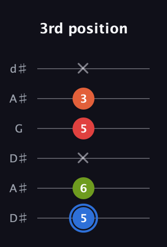 G♯ Augmented Added 4th guitar tab — 3rd position (5 6 x 5 3 x) in Open D Tuning (DADF♯AD) · Capo 1