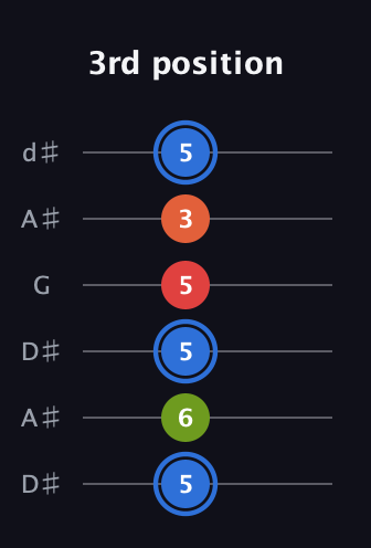 G♯ Augmented Added 4th guitar tab — 3rd position (5 6 5 5 3 5) in Open D Tuning (DADF♯AD) · Capo 1
