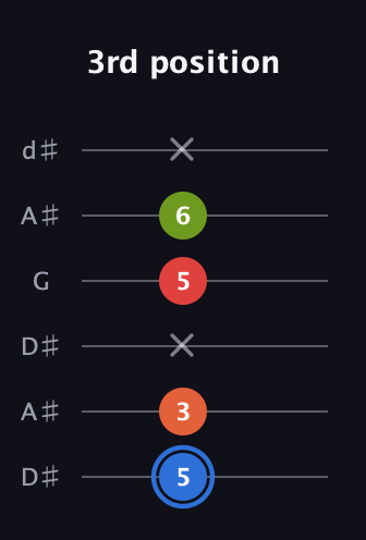 G♯ Augmented Added 4th guitar tab — 3rd position (5 3 x 5 6 x) in Open D Tuning (DADF♯AD) · Capo 1