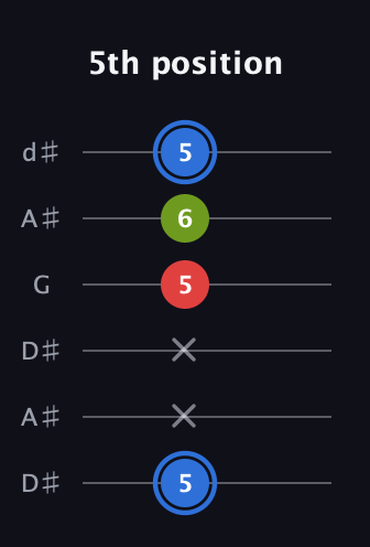 G♯ Augmented Flat 13th guitar tab — 5th position (5 x x 5 6 5) in Open D Tuning (DADF♯AD) · Capo 1