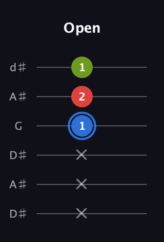 G♯ Augmented Flat 13th guitar tab — Open (x x x 1 2 1) in Open D Tuning (DADF♯AD) · Capo 1