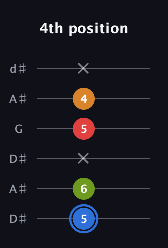 G♯ Augmented Flat 5th guitar tab — 4th position (5 6 x 5 4 x) in Open D Tuning (DADF♯AD) · Capo 1