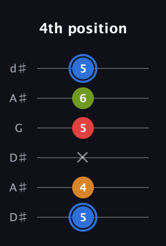G♯ Augmented Flat 5th guitar tab — 4th position (5 4 x 5 6 5) in Open D Tuning (DADF♯AD) · Capo 1