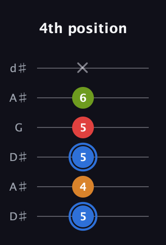 G♯ Augmented Flat 5th guitar tab — 4th position (5 4 5 5 6 x) in Open D Tuning (DADF♯AD) · Capo 1