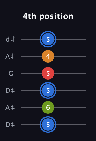 G♯ Augmented Flat 5th guitar tab — 4th position (5 6 5 5 4 5) in Open D Tuning (DADF♯AD) · Capo 1