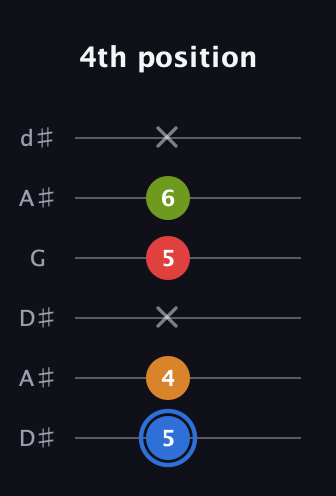 G♯ Augmented Flat 5th guitar tab — 4th position (5 4 x 5 6 x) in Open D Tuning (DADF♯AD) · Capo 1