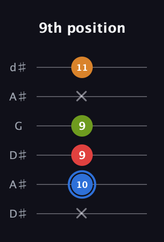G♯ Augmented Flat 5th guitar tab — 9th position (x 10 9 9 x 11) in Open D Tuning (DADF♯AD) · Capo 1