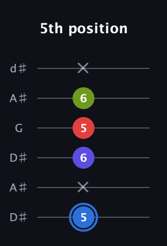 G♯ Augmented Flat 9th guitar tab — 5th position (5 x 6 5 6 x) in Open D Tuning (DADF♯AD) · Capo 1
