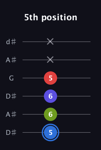 G♯ Augmented Flat 9th guitar tab — 5th position (5 6 6 5 x x) in Open D Tuning (DADF♯AD) · Capo 1