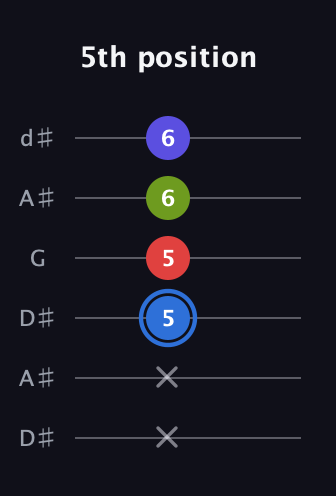 G♯ Augmented Flat 9th guitar tab — 5th position (x x 5 5 6 6) in Open D Tuning (DADF♯AD) · Capo 1