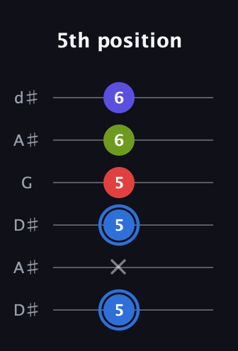 G♯ Augmented Flat 9th guitar tab — 5th position (5 x 5 5 6 6) in Open D Tuning (DADF♯AD) · Capo 1