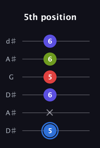 G♯ Augmented Flat 9th guitar tab — 5th position (5 x 6 5 6 6) in Open D Tuning (DADF♯AD) · Capo 1
