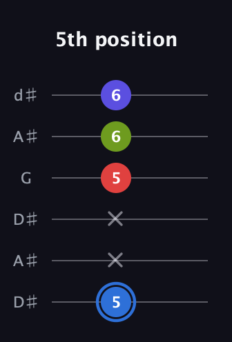 G♯ Augmented Flat 9th guitar tab — 5th position (5 x x 5 6 6) in Open D Tuning (DADF♯AD) · Capo 1