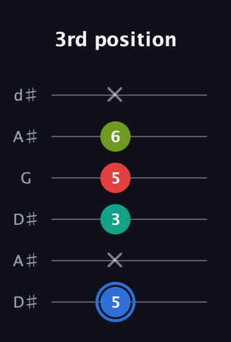G♯ Augmented Sharp 13th guitar tab — 3rd position (5 x 3 5 6 x) in Open D Tuning (DADF♯AD) · Capo 1