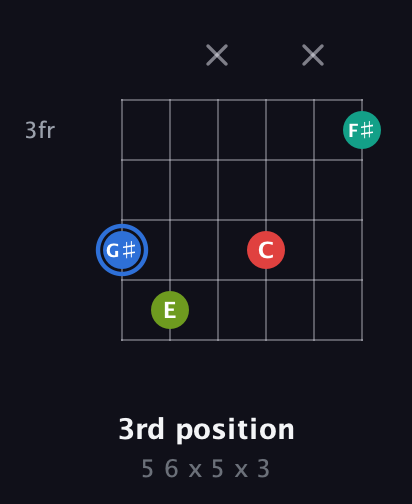 G♯ Augmented Sharp 13th guitar chord — 3rd position (5 6 x 5 x 3) fretboard diagram in Open D Tuning (DADF♯AD) · Capo 1