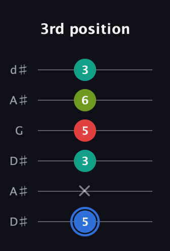 G♯ Augmented Sharp 13th guitar tab — 3rd position (5 x 3 5 6 3) in Open D Tuning (DADF♯AD) · Capo 1