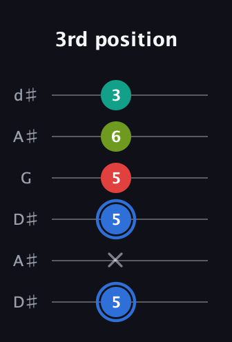 G♯ Augmented Sharp 13th guitar tab — 3rd position (5 x 5 5 6 3) in Open D Tuning (DADF♯AD) · Capo 1