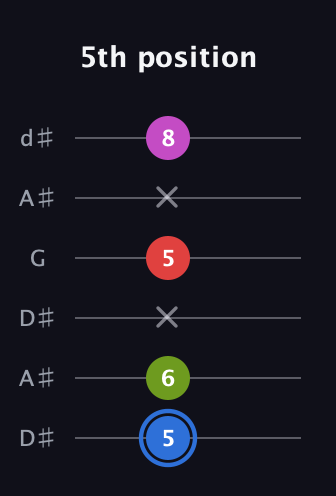 G♯ Augmented Sharp 9th guitar tab — 5th position (5 6 x 5 x 8) in Open D Tuning (DADF♯AD) · Capo 1