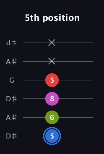 G♯ Augmented Sharp 9th guitar tab — 5th position (5 6 8 5 x x) in Open D Tuning (DADF♯AD) · Capo 1