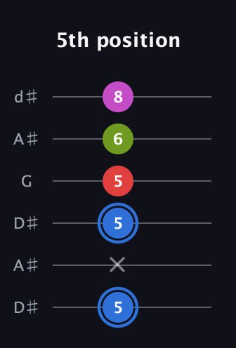 G♯ Augmented Sharp 9th guitar tab — 5th position (5 x 5 5 6 8) in Open D Tuning (DADF♯AD) · Capo 1