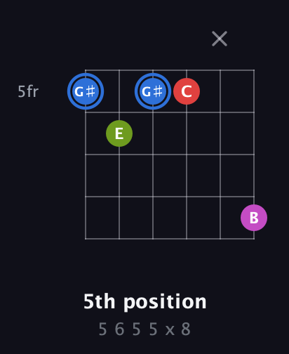 G♯ Augmented Sharp 9th guitar chord — 5th position (5 6 5 5 x 8) fretboard diagram in Open D Tuning (DADF♯AD) · Capo 1