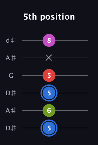 G♯ Augmented Sharp 9th guitar tab — 5th position (5 6 5 5 x 8) in Open D Tuning (DADF♯AD) · Capo 1