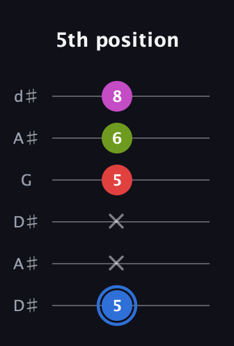 G♯ Augmented Sharp 9th guitar tab — 5th position (5 x x 5 6 8) in Open D Tuning (DADF♯AD) · Capo 1