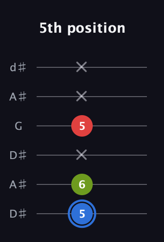 G♯ Augmented guitar tab — 5th position (5 6 x 5 x x) in Open D Tuning (DADF♯AD) · Capo 1