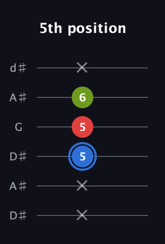 G♯ Augmented guitar tab — 5th position (x x 5 5 6 x) in Open D Tuning (DADF♯AD) · Capo 1