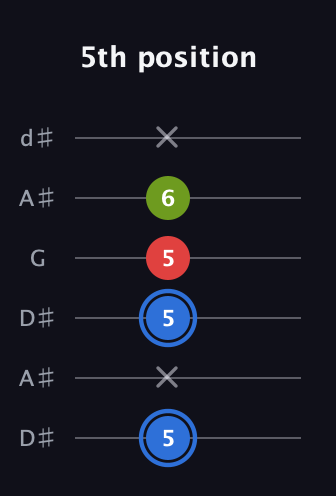 G♯ Augmented guitar tab — 5th position (5 x 5 5 6 x) in Open D Tuning (DADF♯AD) · Capo 1