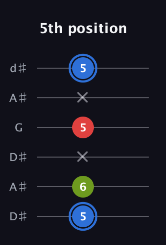 G♯ Augmented guitar tab — 5th position (5 6 x 5 x 5) in Open D Tuning (DADF♯AD) · Capo 1