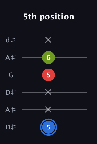 G♯ Augmented guitar tab — 5th position (5 x x 5 6 x) in Open D Tuning (DADF♯AD) · Capo 1