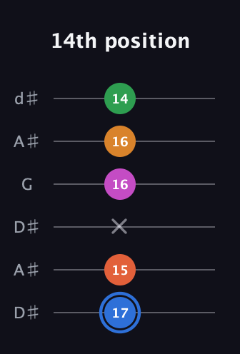 G♯ Diminished 11th Sharp 9th guitar tab — 14th position (17 15 x 16 16 14) in Open D Tuning (DADF♯AD) · Capo 1