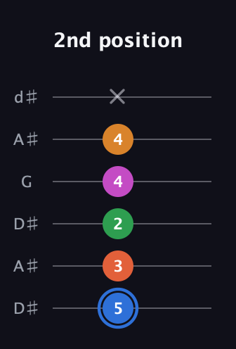 G♯ Diminished 11th Sharp 9th guitar tab — 2nd position (5 3 2 4 4 x) in Open D Tuning (DADF♯AD) · Capo 1