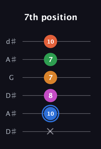 G♯ Diminished 11th Sharp 9th guitar tab — 7th position (x 10 8 7 7 10) in Open D Tuning (DADF♯AD) · Capo 1