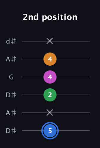 G♯ Diminished 7th Sharp 9th guitar tab — 2nd position (5 x 2 4 4 x) in Open D Tuning (DADF♯AD) · Capo 1