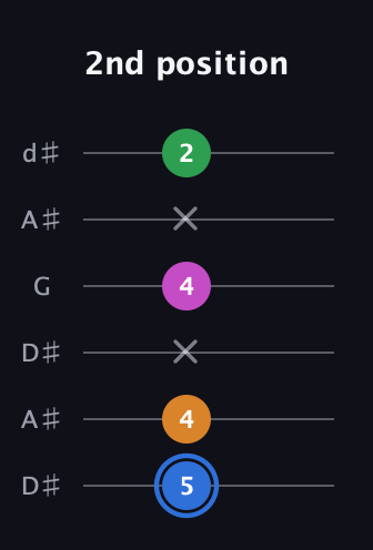 G♯ Diminished 7th Sharp 9th guitar tab — 2nd position (5 4 x 4 x 2) in Open D Tuning (DADF♯AD) · Capo 1