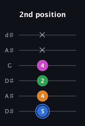 G♯ Diminished 7th Sharp 9th guitar tab — 2nd position (5 4 2 4 x x) in Open D Tuning (DADF♯AD) · Capo 1